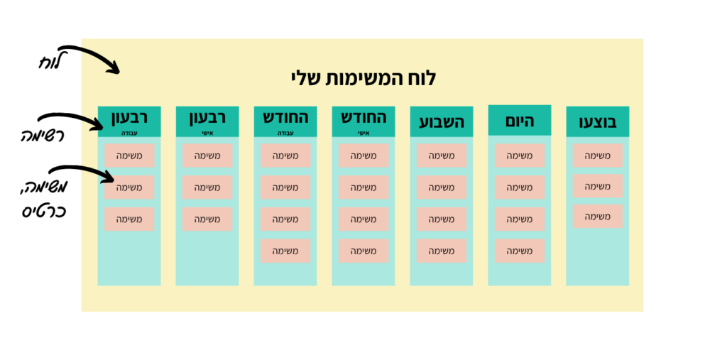 דוגמה ויזואלית ורשימת המושגים